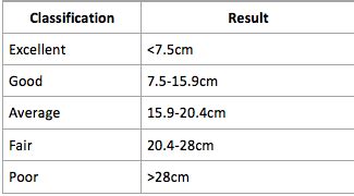 ruler drop fitness test results|ruler drop test chart.